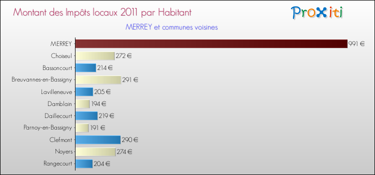 Montant des impôts locaux par Habitant pour MERREY et les communes proches Comparaison des impôts locaux par habitant pour MERREY et les communes voisines