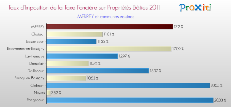 Taux d'imposition de la taxe foncière sur le bati 2011 pour MERREY et les communes proches Comparaison des taux d'imposition de la taxe foncière sur le bati 2011 pour MERREY et les communes voisines