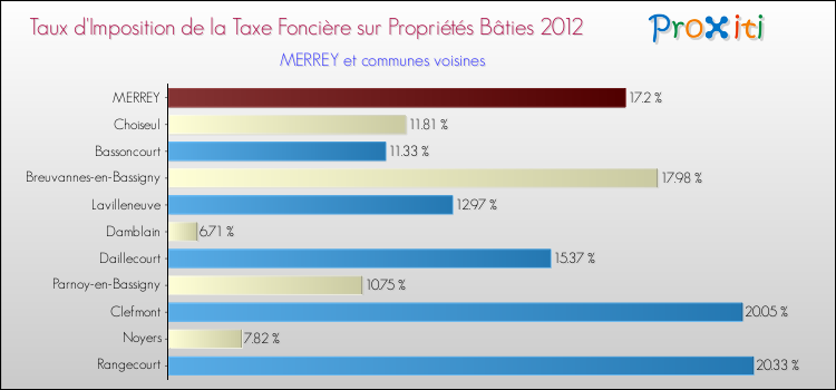 Taux d'imposition de la taxe foncière sur le bati 2012 pour MERREY et les communes proches Comparaison des taux d'imposition de la taxe foncière sur le bati 2012 pour MERREY et les communes voisines