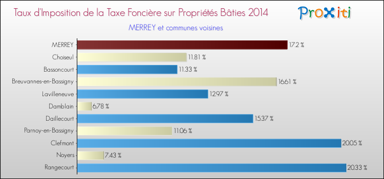 Taux d'imposition de la taxe foncière sur le bati 2014 pour MERREY et les communes proches Comparaison des taux d'imposition de la taxe foncière sur le bati 2014 pour MERREY et les communes voisines