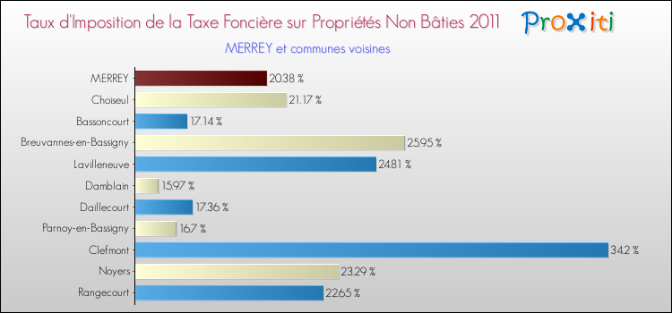 Taux d'imposition de la taxe foncière sur les immeubles et terrains non batis 2011 pour MERREY et les communes proches Comparaison des taux d'imposition de la taxe foncière sur les immeubles et terrains non batis 2011 pour MERREY et les communes voisines