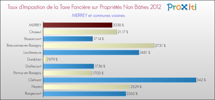 Taux d'imposition de la taxe foncière sur les immeubles et terrains non batis 2012 pour MERREY et les communes proches Comparaison des taux d'imposition de la taxe foncière sur les immeubles et terrains non batis 2012 pour MERREY et les communes voisines