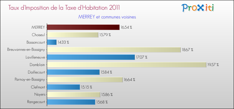 Taux d'imposition de la taxe d'habitation 2011 pour MERREY et les communes proches Comparaison des taux d'imposition de la taxe d'habitation 2011 pour MERREY et les communes voisines
