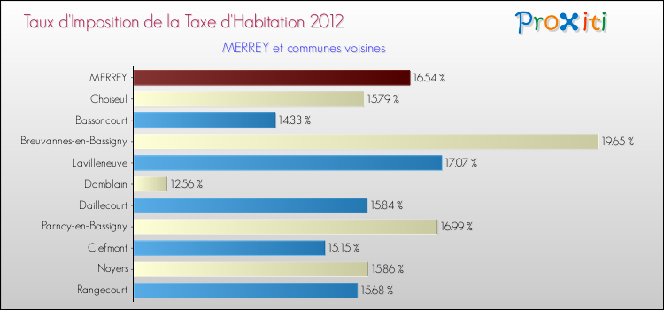 Taux d'imposition de la taxe d'habitation 2012 pour MERREY et les communes proches Comparaison des taux d'imposition de la taxe d'habitation 2012 pour MERREY et les communes voisines