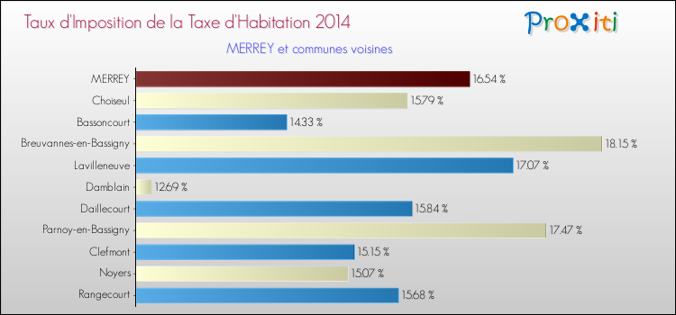 Taux d'imposition de la taxe d'habitation 2014 pour MERREY et les communes proches Comparaison des taux d'imposition de la taxe d'habitation 2014 pour MERREY et les communes voisines