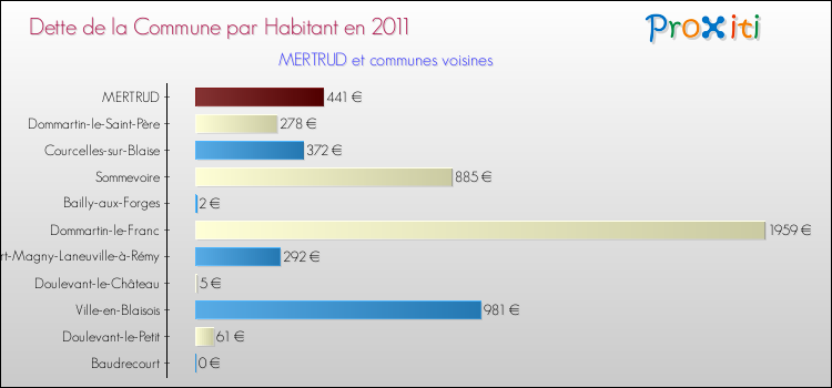 Dette par habitant de la commune en 2011 pour MERTRUD et les communes proches Comparaison de la dette par habitant de la commune en 2011 pour MERTRUD et les communes voisines