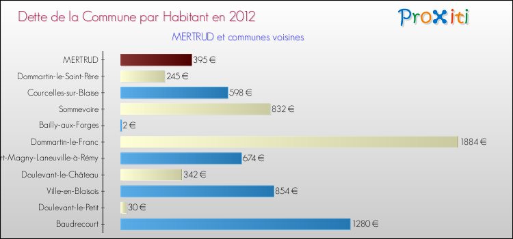 Dette par habitant de la commune en 2012 pour MERTRUD et les communes proches Comparaison de la dette par habitant de la commune en 2012 pour MERTRUD et les communes voisines