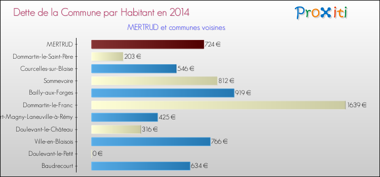 Dette par habitant de la commune en 2014 pour MERTRUD et les communes proches Comparaison de la dette par habitant de la commune en 2014 pour MERTRUD et les communes voisines