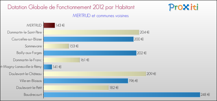 Montant des dotations globales de fonctionnement DGF par Habitant pour MERTRUD et les communes proches Comparaison des des dotations globales de fonctionnement DGF par habitant pour MERTRUD et les communes voisines