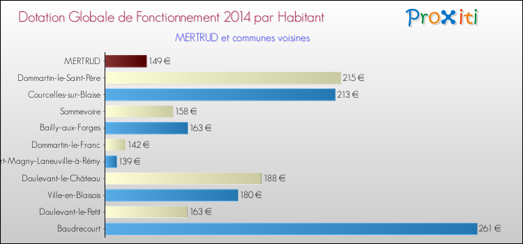 Montant des dotations globales de fonctionnement DGF par Habitant pour MERTRUD et les communes proches en 2014. Comparaison des des dotations globales de fonctionnement DGF par habitant pour MERTRUD et les communes voisines en 2014.