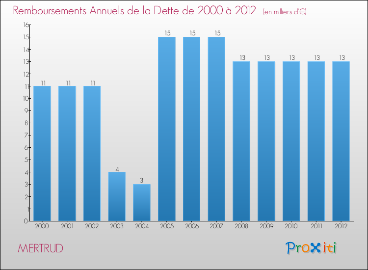 Evolution de l'annuité de la dette pour la commune de MERTRUD de 2000 à 2012 Annuités de la dette pour MERTRUD de 2000 à 2012