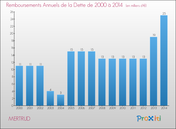 Evolution de l'annuité de la dette pour la commune de MERTRUD de 2000 à 2014 Annuités de la dette pour MERTRUD de 2000 à 2014