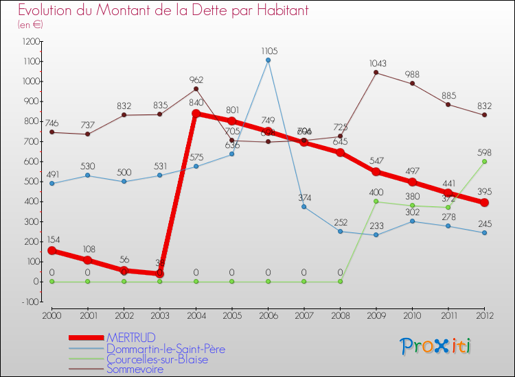 Evolution de la dette par habitant pour la commune de MERTRUD et les communes proches de 2000 à 2012 Comparaison de la dette par habitant pour MERTRUD et les communes voisines de 2000 à 2012