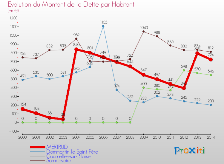 Evolution de la dette par habitant pour la commune de MERTRUD et les communes proches de 2000 à 2014 Comparaison de la dette par habitant pour MERTRUD et les communes voisines de 2000 à 2014