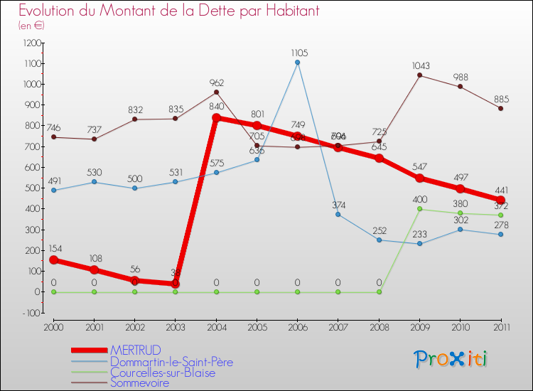 Evolution de la dette par habitant pour la commune de MERTRUD et les communes proches Comparaison de la dette par habitant pour MERTRUD et les communes voisines