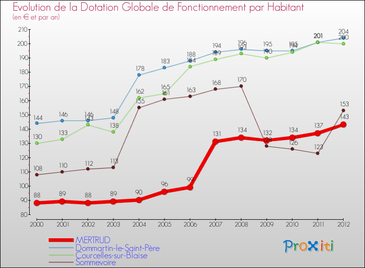 Evolution et montant de la dotation globale de fonctionnement par Habitant pour MERTRUD et les communes proches Comparaison des dotations globales de fonctionnement par habitant pour MERTRUD et les communes voisines