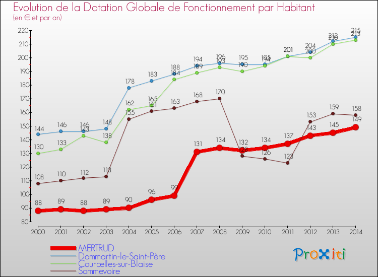 Evolution et montant de la dotation globale de fonctionnement par Habitant pour MERTRUD et les communes proches de 2000 à 2014. Comparaison des dotations globales de fonctionnement par habitant pour MERTRUD et les communes voisines de 2000 à 2014.