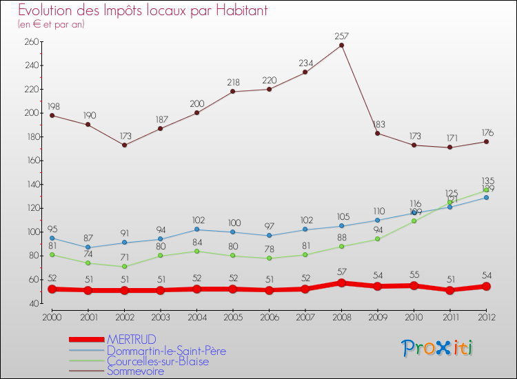 Evolution et montant des impôts locaux par Habitant pour MERTRUD et les communes proches Comparaison des impôts locaux par habitant pour MERTRUD et les communes voisines