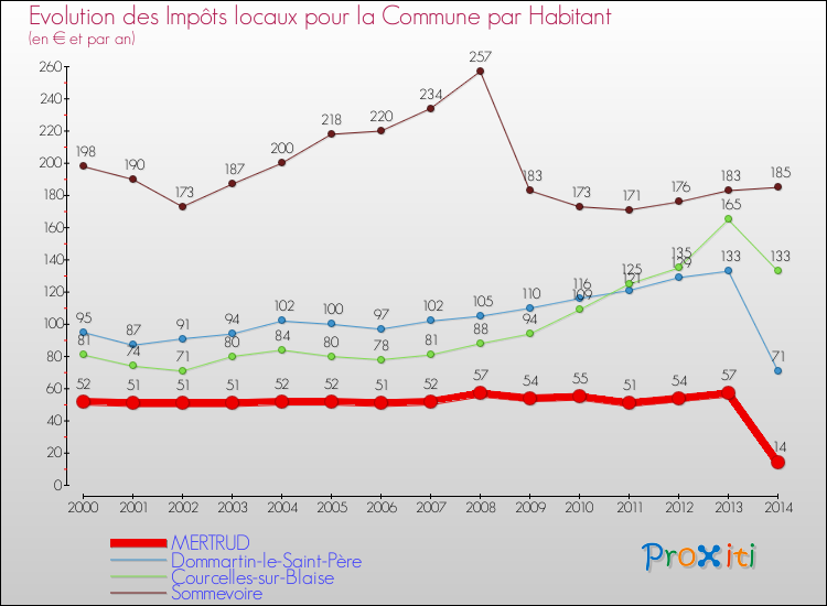 Evolution et montant des impôts locaux par Habitant pour MERTRUD et les communes proches de 2000 à 2014 Comparaison des impôts locaux par habitant pour MERTRUD et les communes voisines de 2000 à 2014