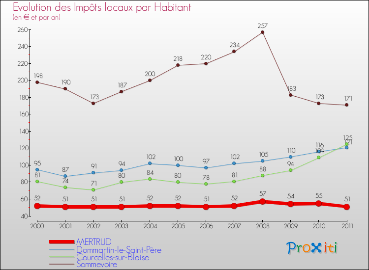 Evolution et montant des impôts locaux par Habitant pour MERTRUD et les communes proches Comparaison des impôts locaux par habitant pour MERTRUD et les communes voisines