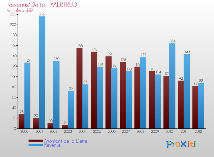 Evolution comparée de la dette et des revenus pour la commune de MERTRUD de 2000 à 2012 Comparaison de la dette et des revenus pour MERTRUD de 2000 à 2012
