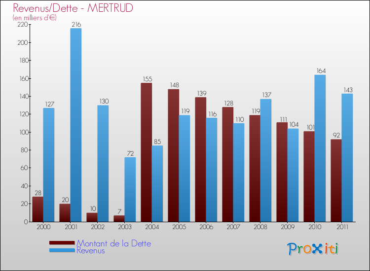 Evolution comparée de la dette et des revenus pour la commune de MERTRUD de 2000 à 2011 Comparaison de la dette et des revenus pour MERTRUD de 2000 à 2011