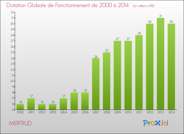 Evolution du montant de la Dotation Globale de Fonctionnement pour la commune de MERTRUD de 2000 à 2014 Evolution du montant de la Dotation Globale de Fonctionnement pour MERTRUD de 2000 à 2014