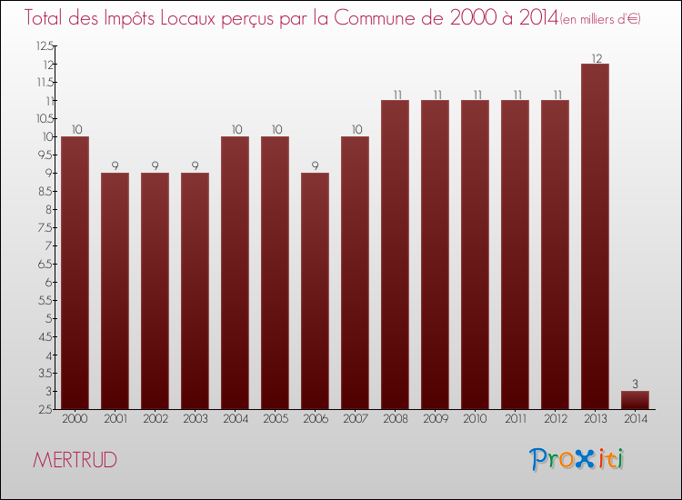 Evolution des Impôts Locaux pour la commune de MERTRUD de 2000 à 2014 Evolution des Impôts Locaux pour MERTRUD de 2000 à 2014