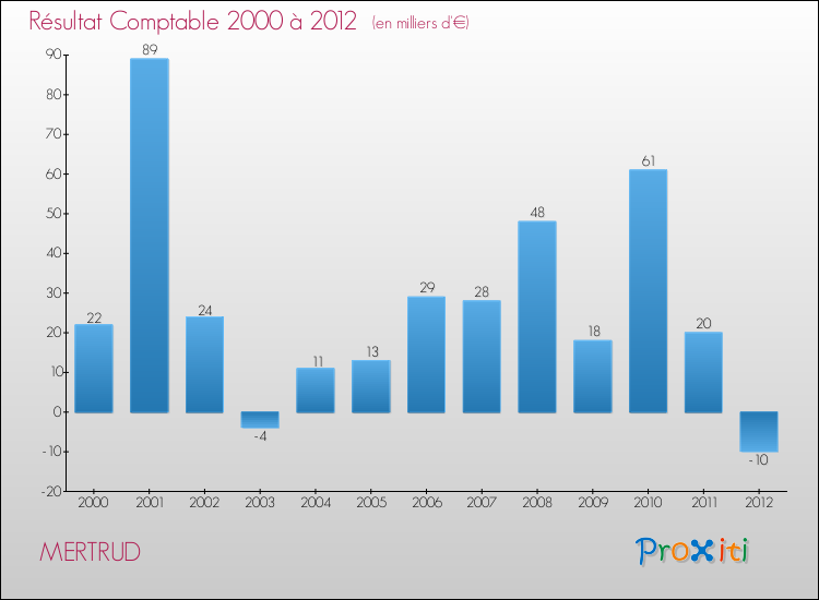 Evolution du résultat comptable pour la commune de MERTRUD de 2000 à 2012 Evolution du résultat comptable pour MERTRUD de 2000 à 2012