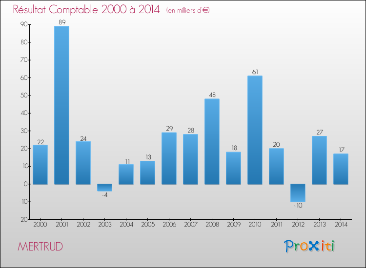 Evolution du résultat comptable pour la commune de MERTRUD de 2000 à 2014 Evolution du résultat comptable pour MERTRUD de 2000 à 2014