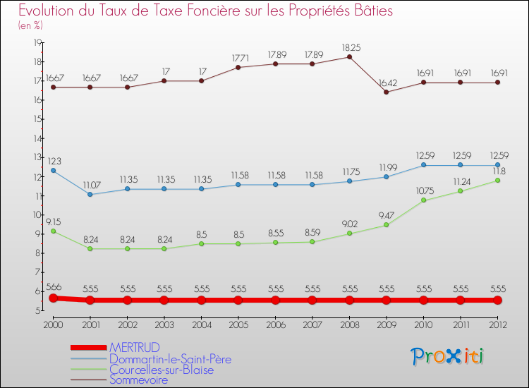 Evolution du taux de la taxe foncière sur le bati pour MERTRUD et les communes proches de 2000 à 2012 Comparaison des taux de taxe foncière sur le bati pour MERTRUD et les communes voisines de 2000 à 2012