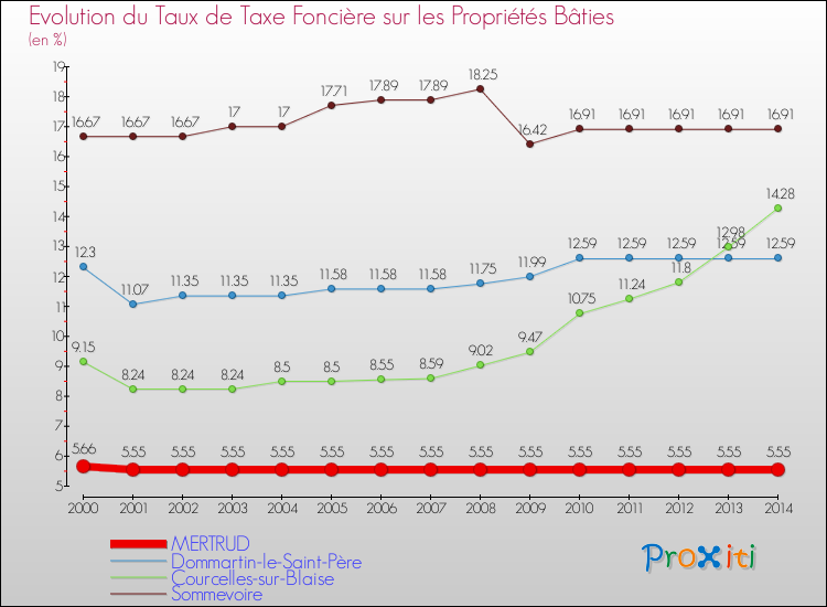 Evolution du taux de la taxe foncière sur le bati pour MERTRUD et les communes proches de 2000 à 2014 Comparaison des taux de taxe foncière sur le bati pour MERTRUD et les communes voisines de 2000 à 2014