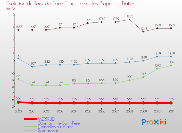Evolution du taux de la taxe foncière sur le bati pour MERTRUD et les communes proches Comparaison des taux de taxe foncière sur le bati pour MERTRUD et les communes voisines