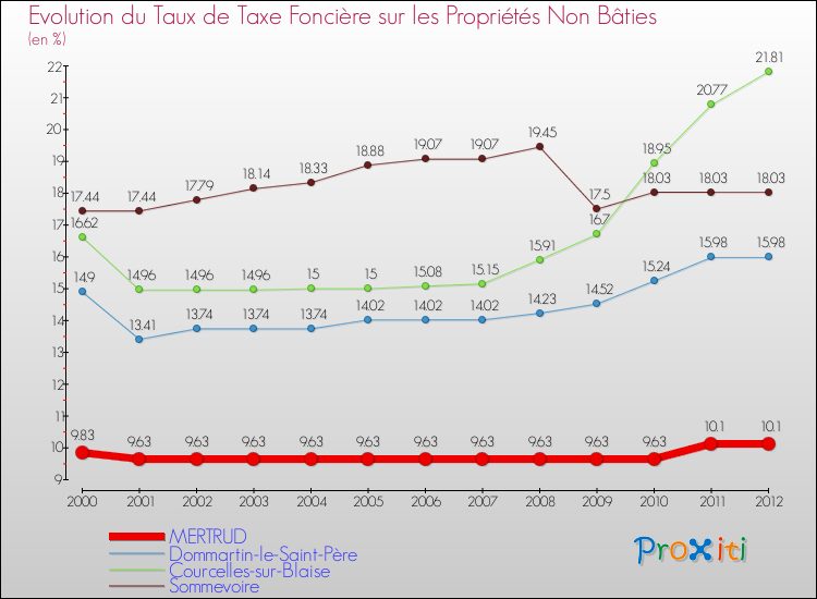 Evolution du taux de la taxe foncière sur les immeubles et terrains non batis pour MERTRUD et les communes proches de 2000 à 2012 Comparaison des taux de la taxe foncière sur les immeubles et terrains non batis pour MERTRUD et les communes voisines de 2000 à 2012