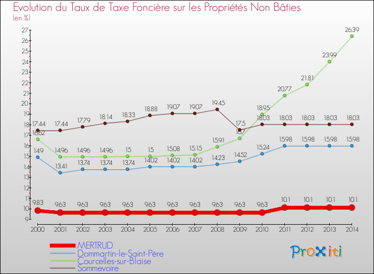 Evolution du taux de la taxe foncière sur les immeubles et terrains non batis pour MERTRUD et les communes proches de 2000 à 2014 Comparaison des taux de la taxe foncière sur les immeubles et terrains non batis pour MERTRUD et les communes voisines de 2000 à 2014