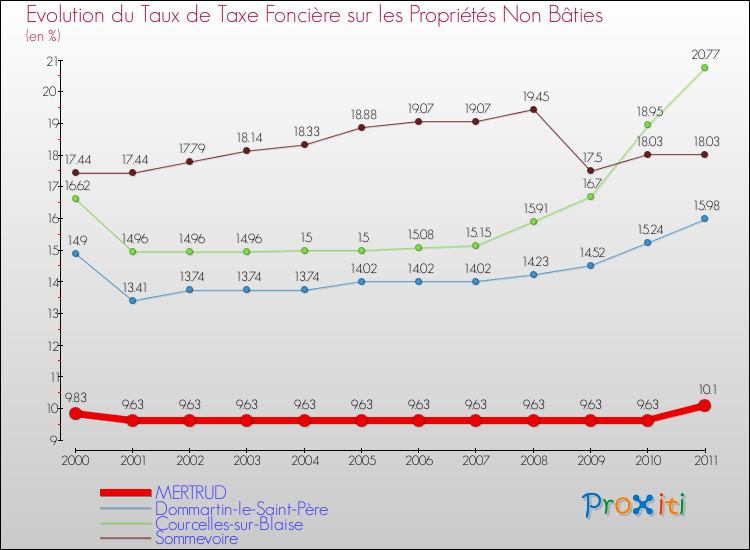 Evolution du taux de la taxe foncière sur les immeubles et terrains non batis pour MERTRUD et les communes proches Comparaison des taux de la taxe foncière sur les immeubles et terrains non batis pour MERTRUD et les communes voisines