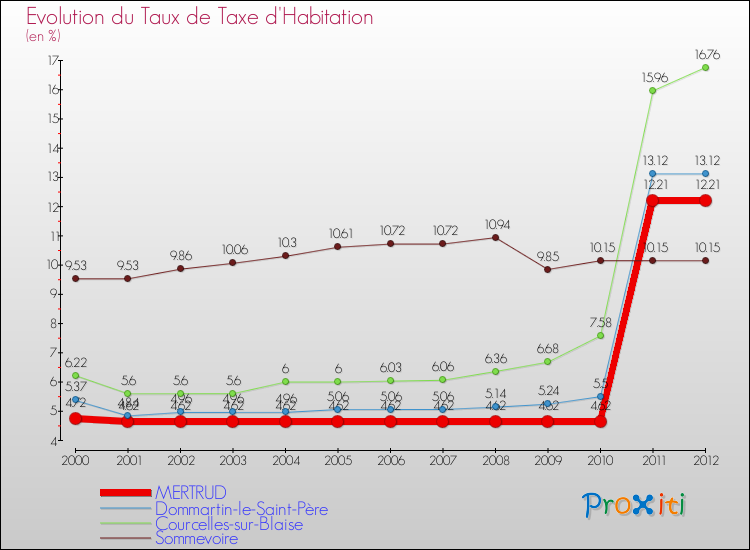 Evolution du taux de la taxe d'habitation pour MERTRUD et les communes proches Comparaison des taux de la taxe d'habitation pour MERTRUD et les communes voisines
