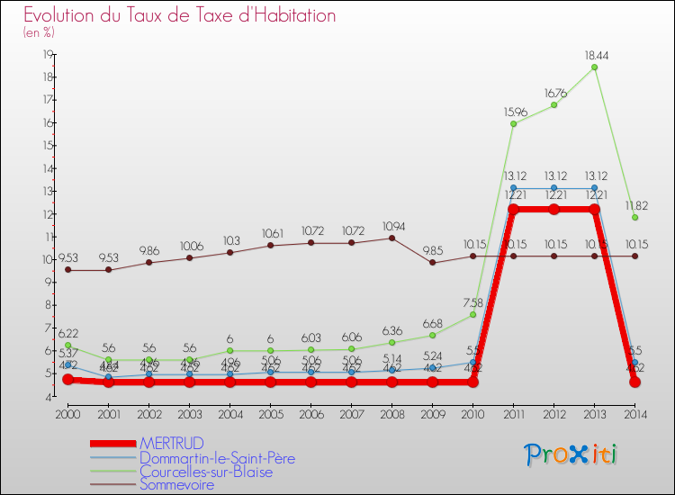 Evolution du taux de la taxe d'habitation pour MERTRUD et les communes proches de 2000 à 2014 Comparaison des taux de la taxe d'habitation pour MERTRUD et les communes voisines de 2000 à 2014