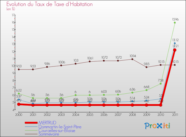 Evolution du taux de la taxe d'habitation pour MERTRUD et les communes proches Comparaison des taux de la taxe d'habitation pour MERTRUD et les communes voisines