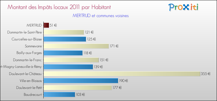 Montant des impôts locaux par Habitant pour MERTRUD et les communes proches Comparaison des impôts locaux par habitant pour MERTRUD et les communes voisines
