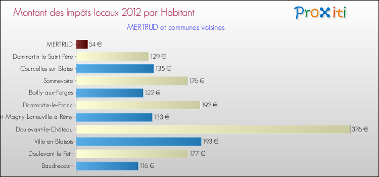Montant des impôts locaux par Habitant pour MERTRUD et les communes proches Comparaison des impôts locaux par habitant pour MERTRUD et les communes voisines