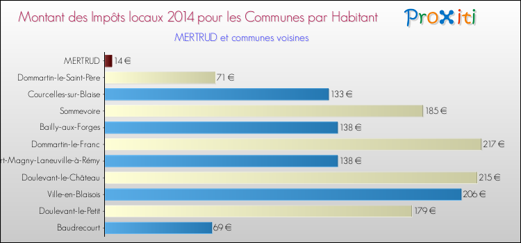 Montant des impôts locaux par Habitant pour MERTRUD et les communes proches en 2014 Comparaison des impôts locaux par habitant pour MERTRUD et les communes voisines en 2014