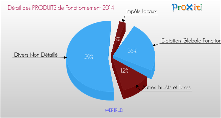 Décomposition du Budget de Fonctionnement 2014 de la commune de MERTRUD Budget de Fonctionnement 2014 pour la commune de MERTRUD