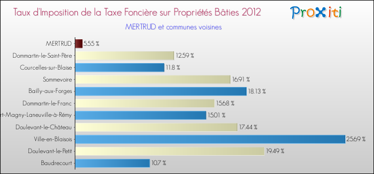 Taux d'imposition de la taxe foncière sur le bati 2012 pour MERTRUD et les communes proches Comparaison des taux d'imposition de la taxe foncière sur le bati 2012 pour MERTRUD et les communes voisines