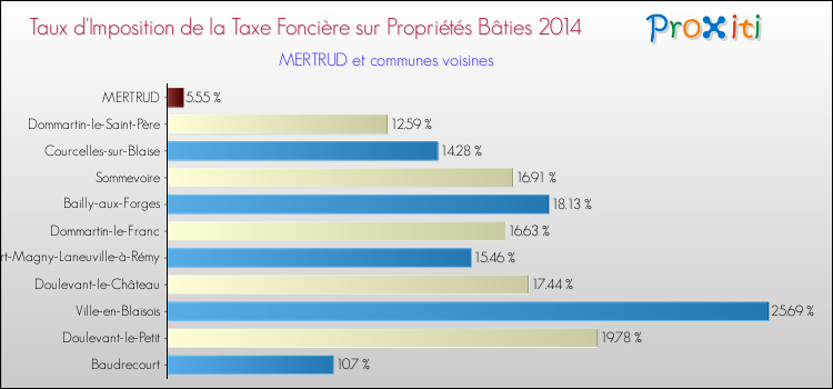 Taux d'imposition de la taxe foncière sur le bati 2014 pour MERTRUD et les communes proches Comparaison des taux d'imposition de la taxe foncière sur le bati 2014 pour MERTRUD et les communes voisines