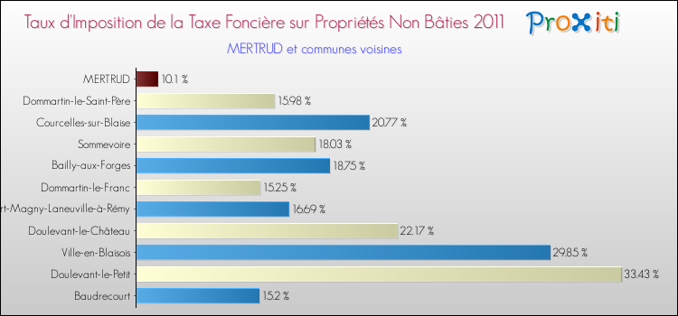 Taux d'imposition de la taxe foncière sur les immeubles et terrains non batis 2011 pour MERTRUD et les communes proches Comparaison des taux d'imposition de la taxe foncière sur les immeubles et terrains non batis 2011 pour MERTRUD et les communes voisines