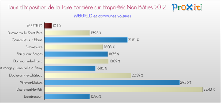 Taux d'imposition de la taxe foncière sur les immeubles et terrains non batis 2012 pour MERTRUD et les communes proches Comparaison des taux d'imposition de la taxe foncière sur les immeubles et terrains non batis 2012 pour MERTRUD et les communes voisines