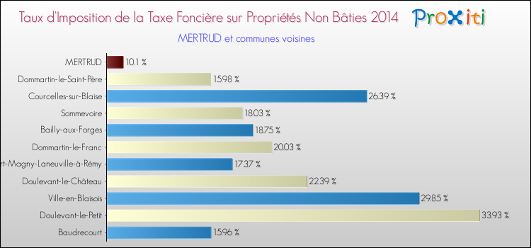 Taux d'imposition de la taxe foncière sur les immeubles et terrains non batis 2014 pour MERTRUD et les communes proches Comparaison des taux d'imposition de la taxe foncière sur les immeubles et terrains non batis 2014 pour MERTRUD et les communes voisines