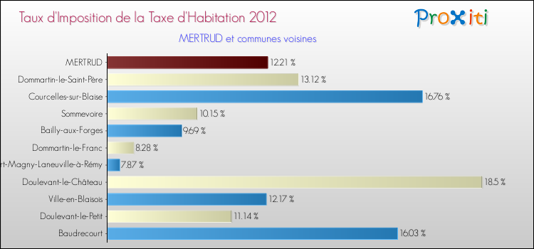 Taux d'imposition de la taxe d'habitation 2012 pour MERTRUD et les communes proches Comparaison des taux d'imposition de la taxe d'habitation 2012 pour MERTRUD et les communes voisines