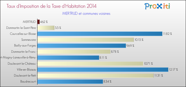 Taux d'imposition de la taxe d'habitation 2014 pour MERTRUD et les communes proches Comparaison des taux d'imposition de la taxe d'habitation 2014 pour MERTRUD et les communes voisines